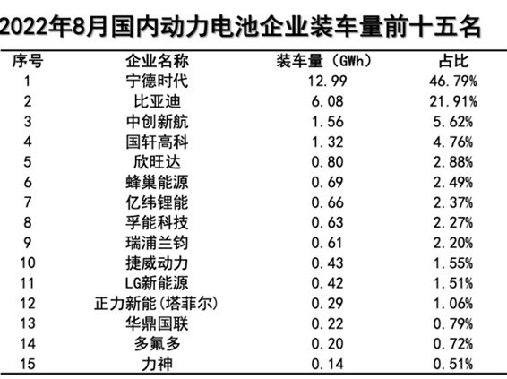 磷酸铁锂电池市场占有率，连续三个月实现正增长-第2张图片