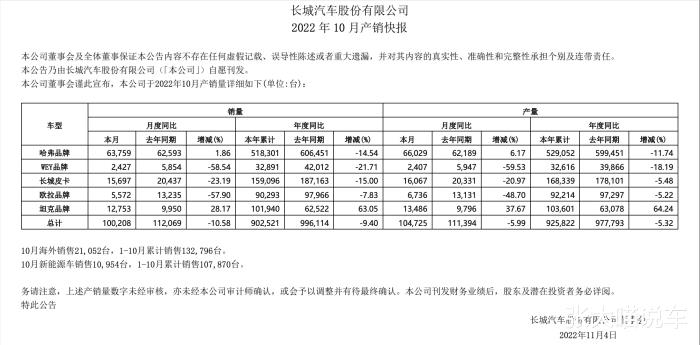 10月份长城汽车产销量，长城汽车国外销售状况-第2张图片