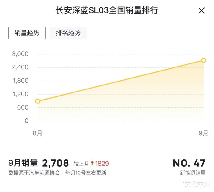 长安深蓝sl03价格，长安深蓝sl03销量-第6张图片