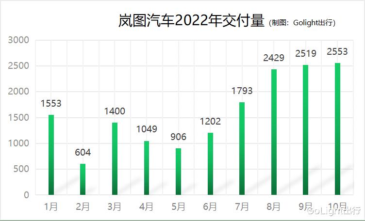 岚图混动汽车最新消息，a轮融资数千万算什么-第3张图片