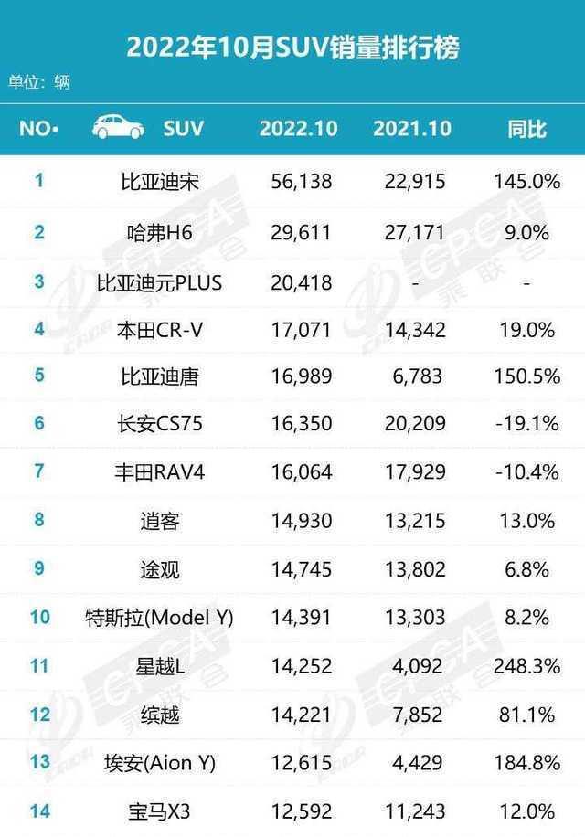 10月SUV销量出炉，10月汽车suv销量-第1张图片