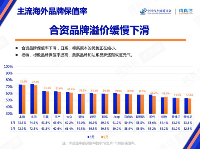 汽车之家二手车保值率，二手车保值率高的车型-第2张图片