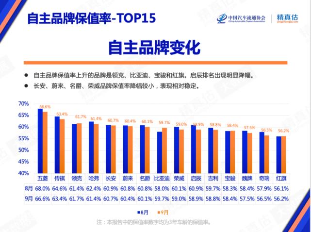 汽车之家二手车保值率，二手车保值率高的车型-第3张图片