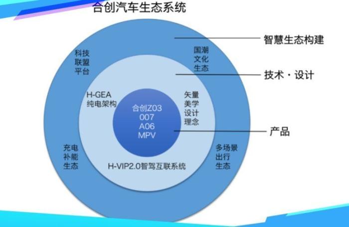 打造新能源汽车生态圈，新能源汽车创新生态系统-第3张图片