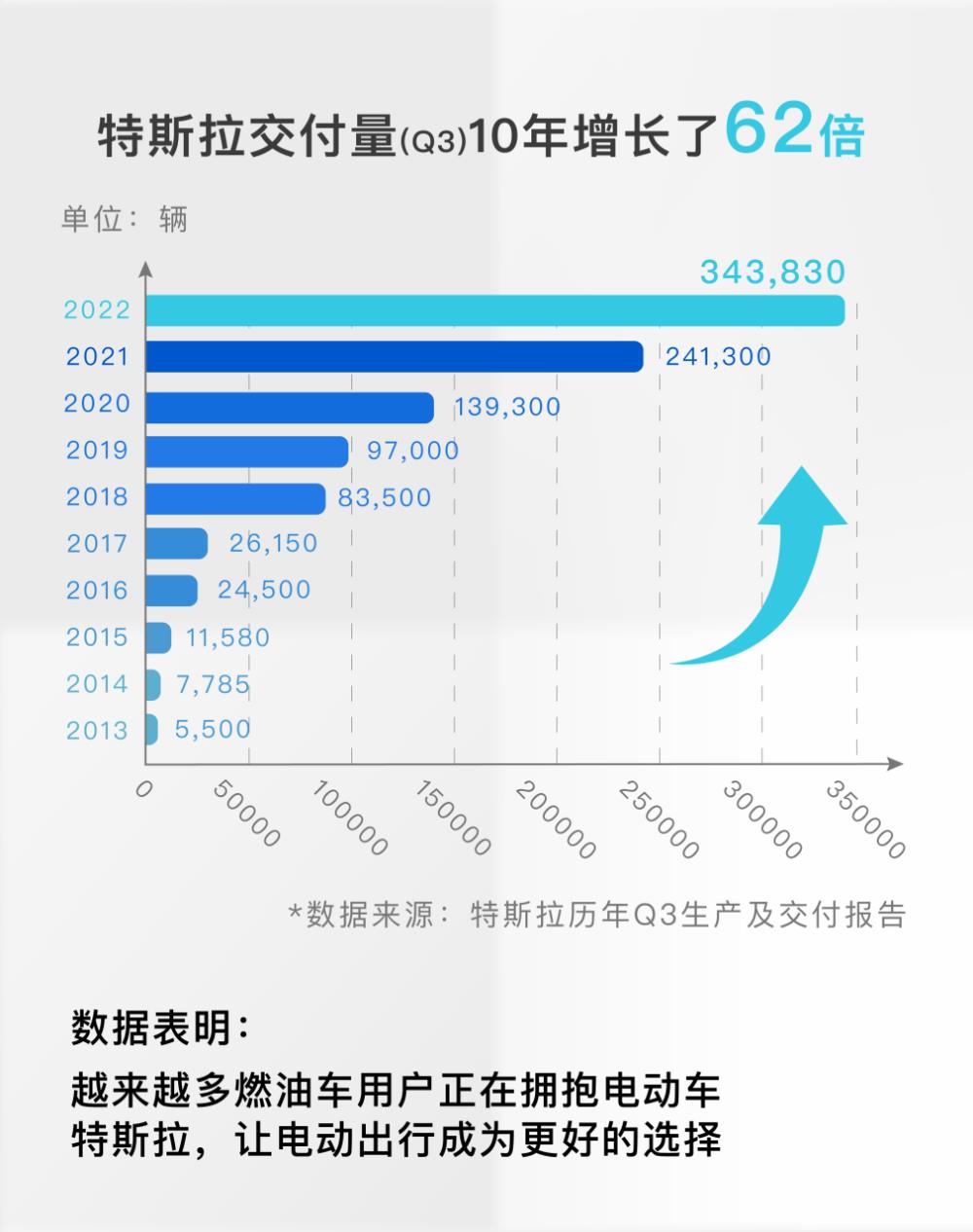 特斯拉第三季度交付量，特斯拉第三季度交付超3电池-第1张图片