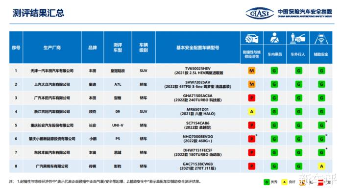 中保研测试a柱变形的车，中保研碰撞测试比亚迪宋-第1张图片