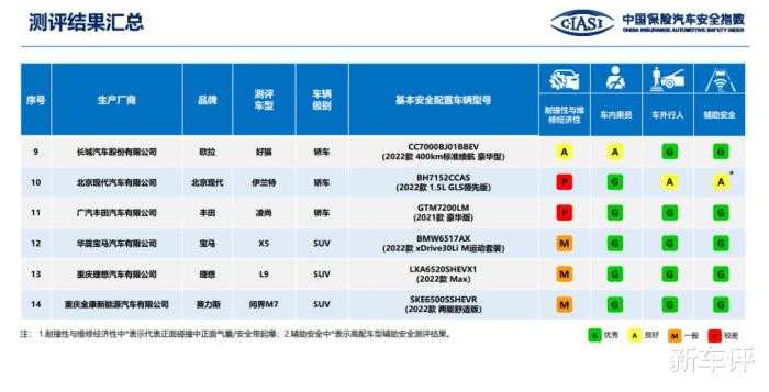 中保研测试a柱变形的车，中保研碰撞测试比亚迪宋-第2张图片