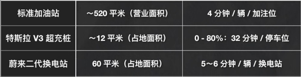 正是蔚来汽车的第二条护城河，蔚来汽车换电什么意思-第5张图片