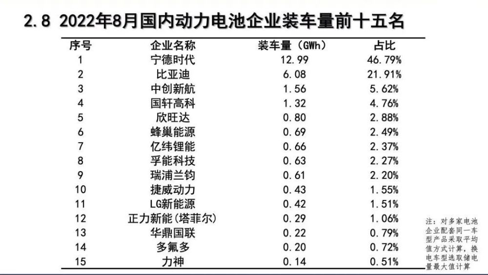 8月份动力电池装机量，8月份动力电池市场份额-第4张图片