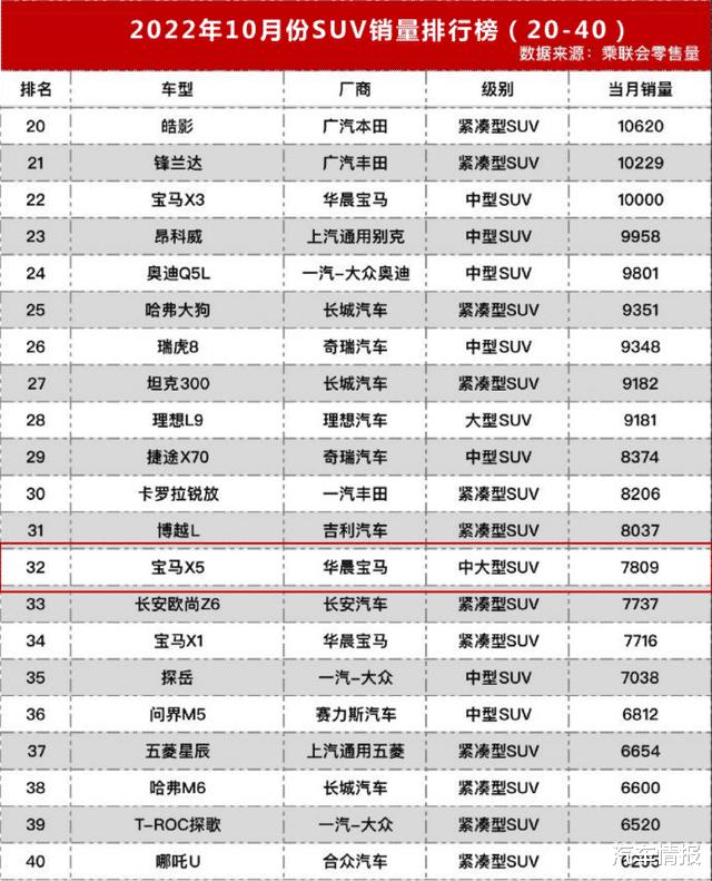 新宝马x5仅售27万，宝马x5一年销售多少台-第2张图片