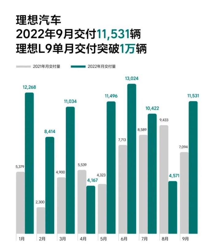 小鹏 蔚来 理想销量，蔚来 小鹏 理想 销量-第2张图片