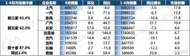 中汽协10月汽车销量，中国汽车协会5月销量-第9张图片