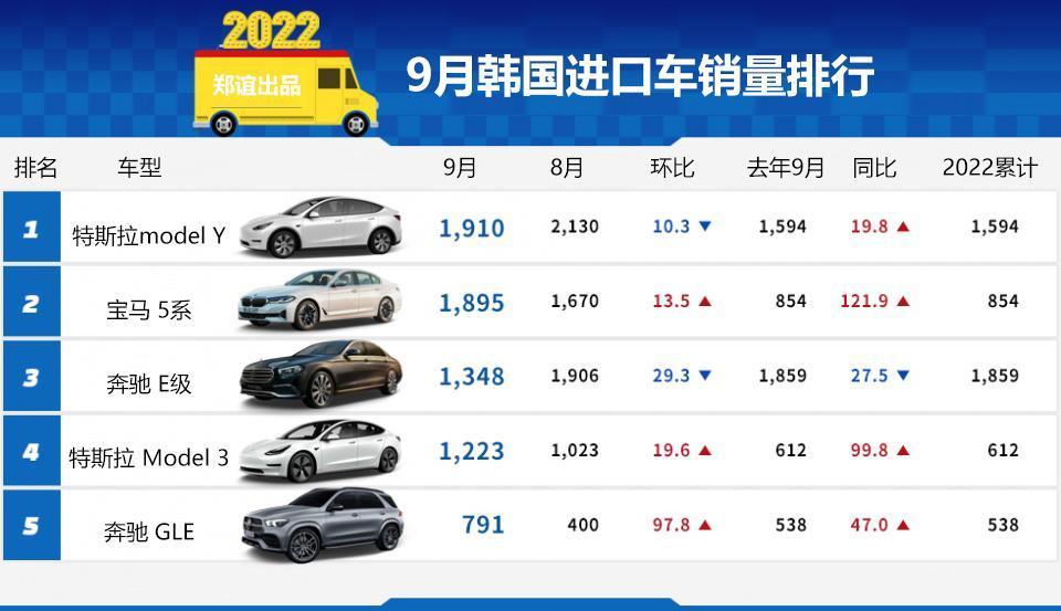 韩国8月进口车价格表，特斯拉在韩国召回561辆车-第1张图片