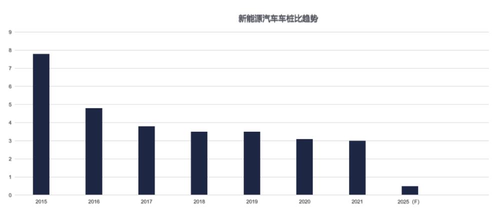 新能源汽车充电桩普及率，新能源车充电桩危险吗-第3张图片