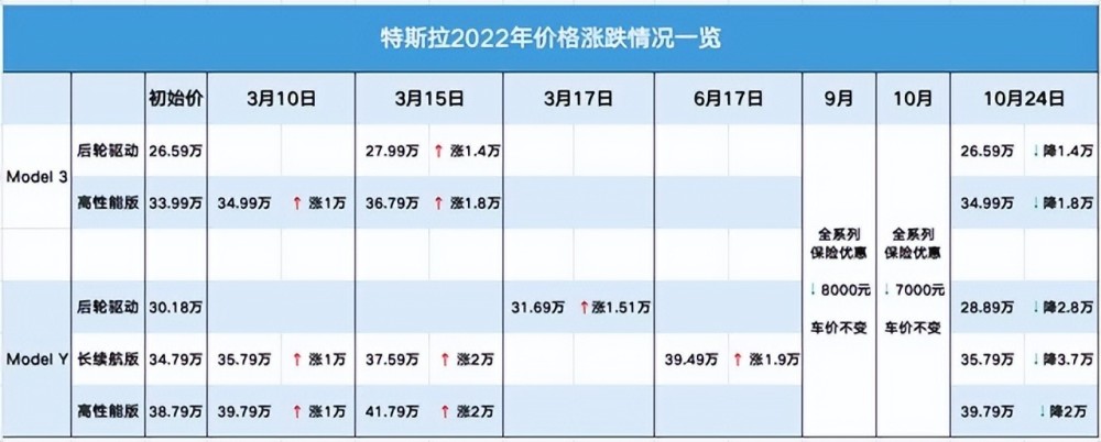 什么迫使了特斯拉降价，特斯拉大幅降价引发不满-第3张图片