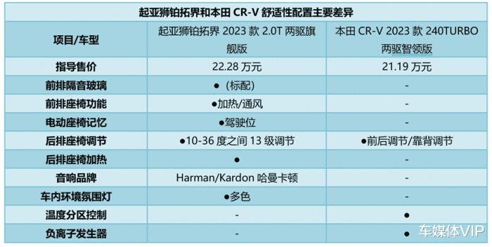 起亚狮铂拓界和本田哪个好，起亚狮跑和本田crv哪个好-第6张图片