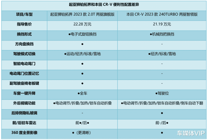 起亚狮铂拓界和本田哪个好，起亚狮跑和本田crv哪个好-第9张图片