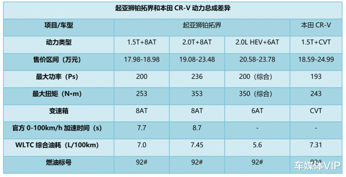 起亚狮铂拓界和本田哪个好，起亚狮跑和本田crv哪个好-第11张图片