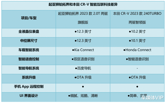 起亚狮铂拓界和本田哪个好，起亚狮跑和本田crv哪个好-第13张图片