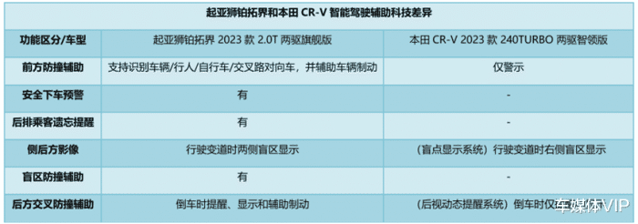 起亚狮铂拓界和本田哪个好，起亚狮跑和本田crv哪个好-第16张图片