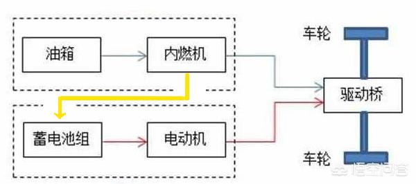 增程电动车通过电池驱动电机，你觉得这种设计合理吗？是否节能？-第1张图片