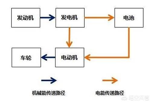 增程电动车通过电池驱动电机，你觉得这种设计合理吗？是否节能？-第2张图片