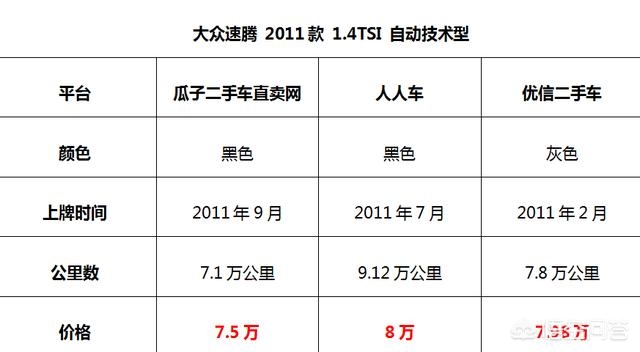 对于二手车交易平台，瓜子、优信、人人车和淘车无忧，相对来说哪家更靠谱？-第4张图片