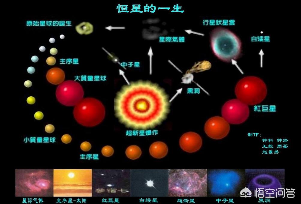 小恒星寿命可达万亿年，大恒星只有几百万年，恒星为什么越大越短命？-第2张图片