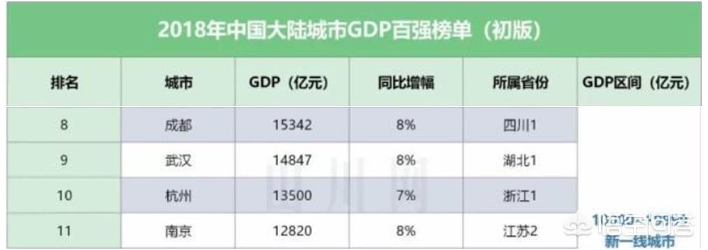 目前中国已经有5个城市GDP过2万亿，未来五年还将有哪些城市GDP会突破2万亿？-第3张图片