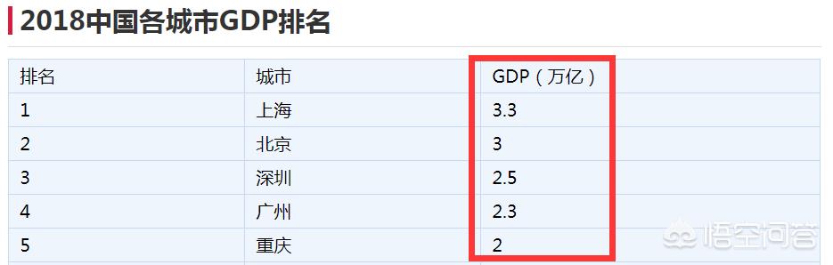 目前中国已经有5个城市GDP过2万亿，未来五年还将有哪些城市GDP会突破2万亿？-第1张图片