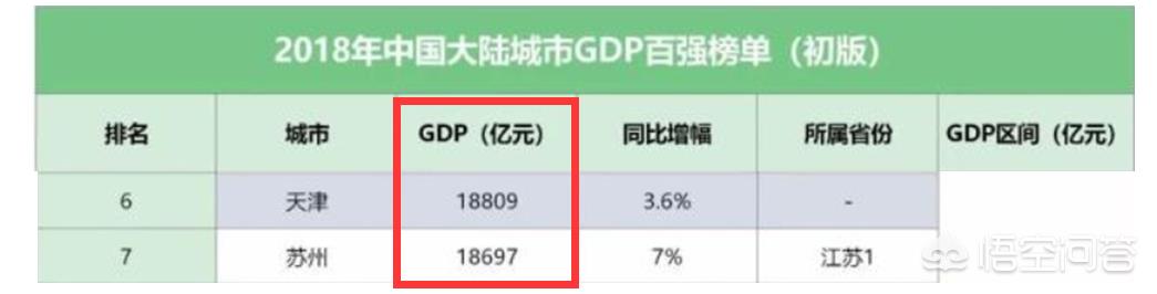 目前中国已经有5个城市GDP过2万亿，未来五年还将有哪些城市GDP会突破2万亿？-第2张图片