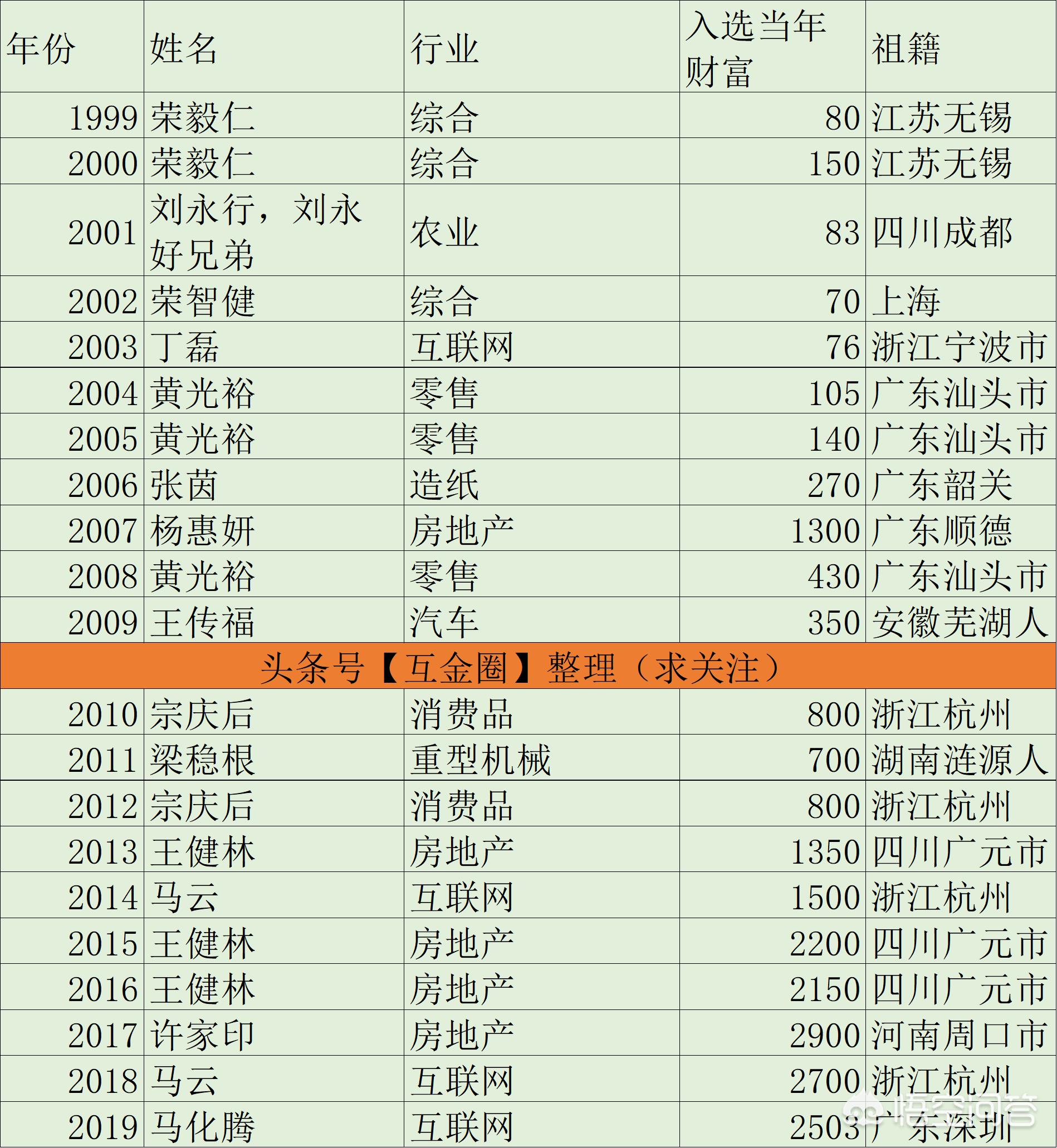 你觉得未来能造就一批新的年轻富豪的行业有哪几个？-第1张图片