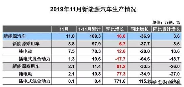 新能源汽车销量跌40%一夜入冬，你怎么看？-第1张图片