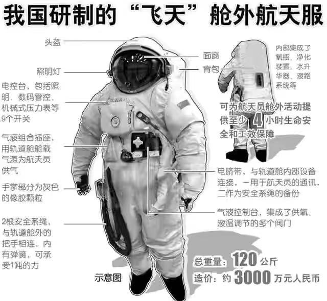 神州十二飞船即将返回地球，宇航员们身穿的宇航服一套要多少钱？-第5张图片