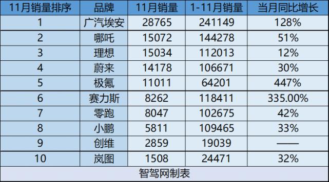 哪吒汽车11月份销量，哪吒汽车12月份销量-第2张图片