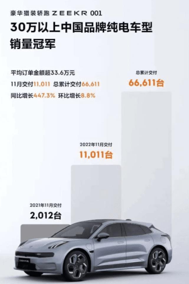 哪吒汽车11月份销量，哪吒汽车12月份销量-第3张图片