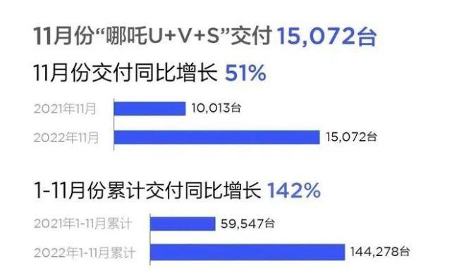 哪吒汽车11月份销量，哪吒汽车12月份销量-第4张图片