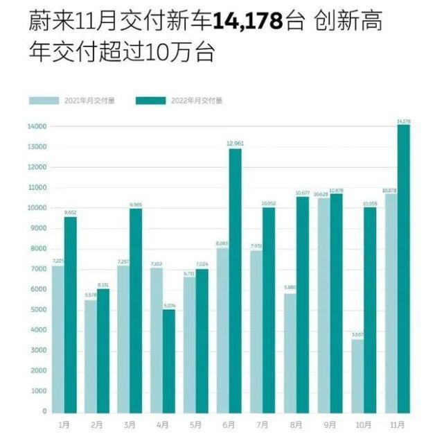 哪吒汽车11月份销量，哪吒汽车12月份销量-第6张图片