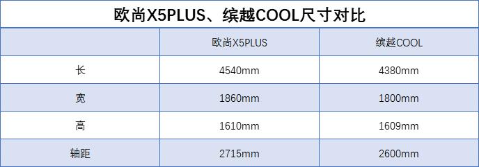 缤智和欧尚X5哪个好，缤越和欧尚X5哪个好-第10张图片