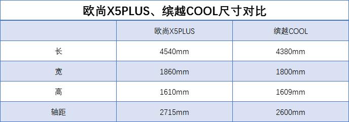 缤智和欧尚X5哪个好，缤越和欧尚X5哪个好-第10张图片