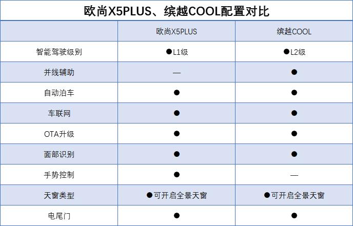 缤智和欧尚X5哪个好，缤越和欧尚X5哪个好-第17张图片