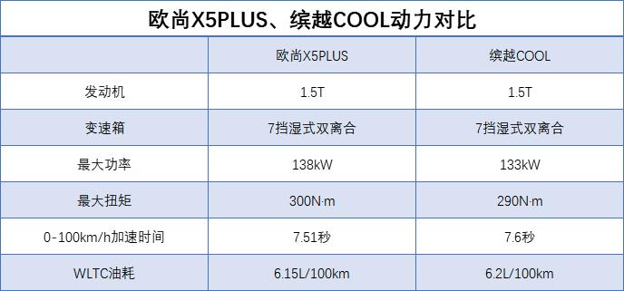 缤智和欧尚X5哪个好，缤越和欧尚X5哪个好-第20张图片