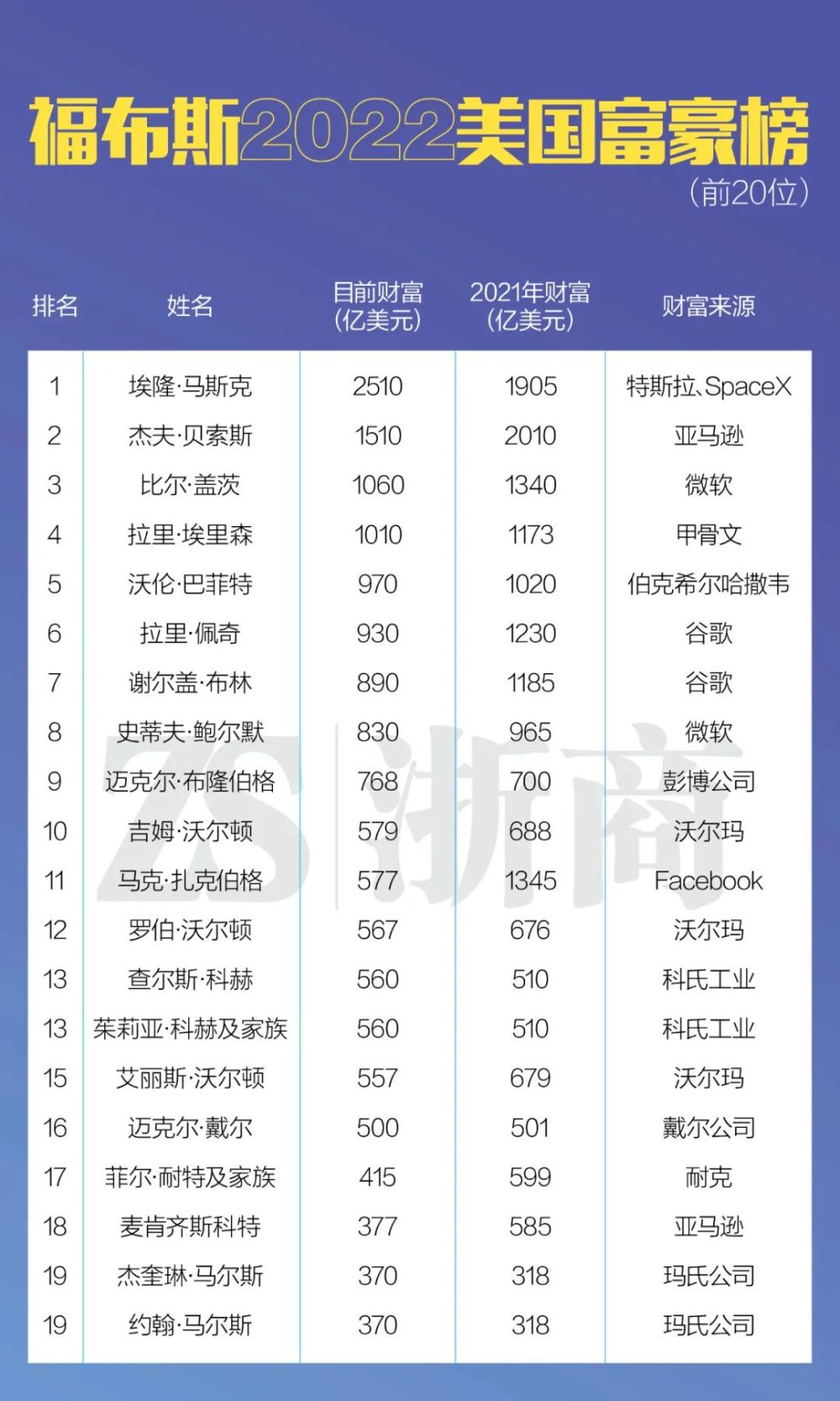 2020年美国富豪榜，2021年度美国富豪榜-第2张图片