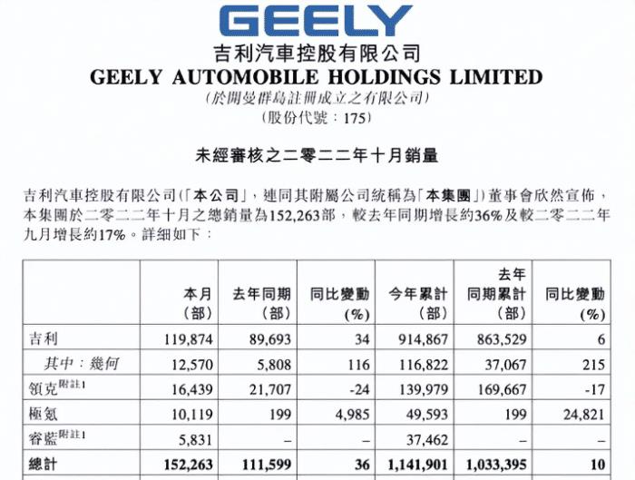 吉利汽车10月销量突破15万辆，吉利汽车10月销量突破15万元-第1张图片
