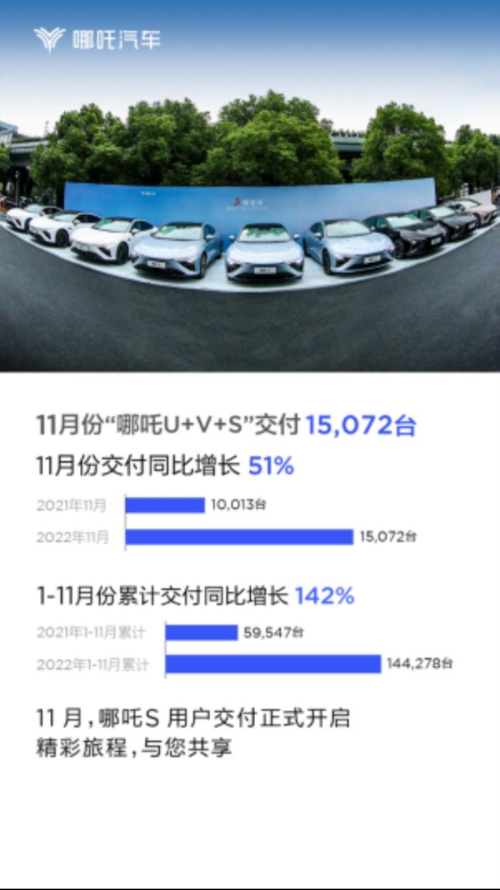 哪吒汽车11月份销量，哪吒汽车9月交付7699辆-第1张图片