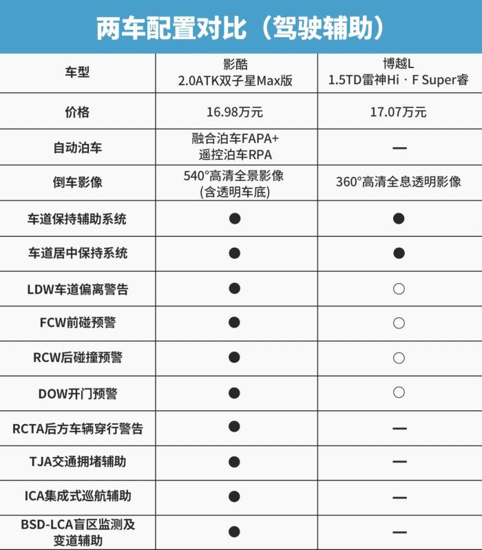 15万轿车还是suv，传祺GS4对比吉利博越-第21张图片