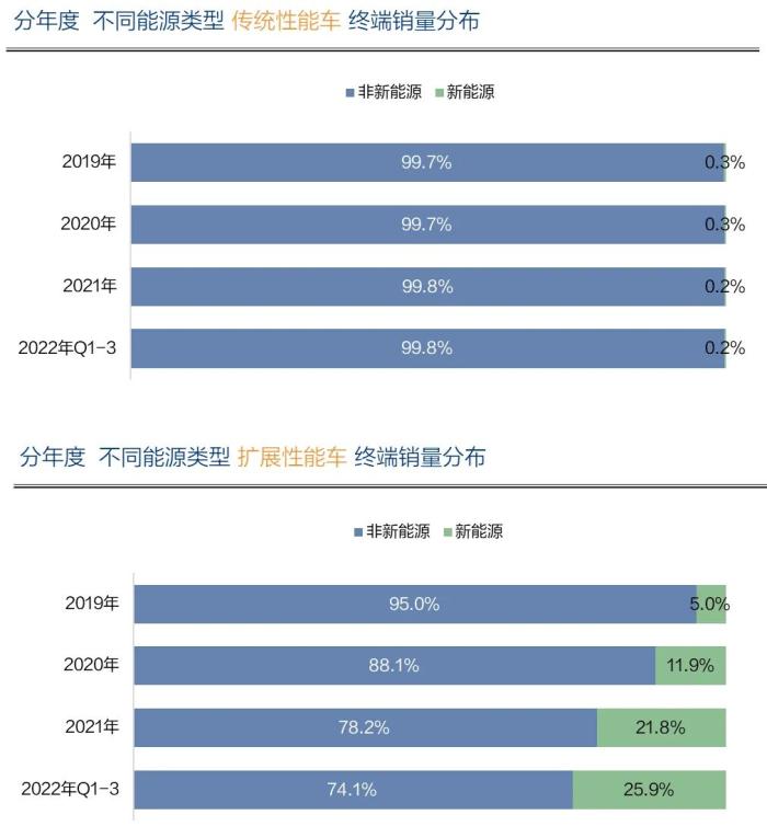 新能源车和燃油车性能，新能源汽车的性能有哪些-第2张图片