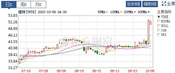 太突然了 马斯克跑了，马斯克增长1700亿美元-第7张图片