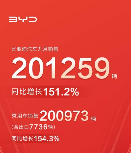 9月国内新能源汽车销量破百亿，9月国内新能源汽车销量破千亿-第5张图片