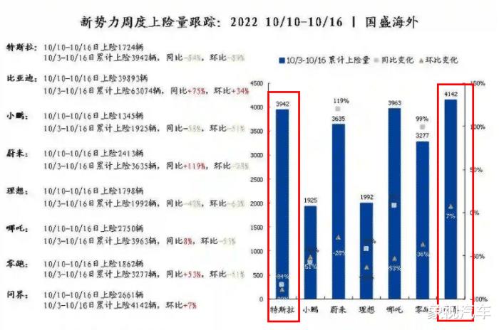 华为自动驾驶超越特斯拉，华为再次重申不造汽车-第2张图片